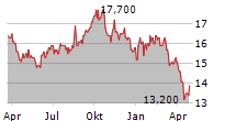 CAPITAL ONE FINANCIAL CORPORATION PFD SER N Chart 1 Jahr