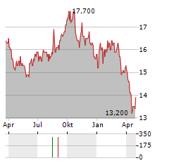 CAPITAL ONE FINANCIAL CORPORATION PFD SER N Aktie Chart 1 Jahr