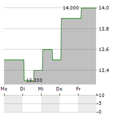 CAPITAL ONE FINANCIAL CORPORATION PFD SER N Aktie 5-Tage-Chart