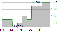 CAPITAL ONE FINANCIAL CORPORATION PFD SER N 5-Tage-Chart