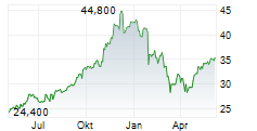 CAPITAL POWER CORPORATION Chart 1 Jahr