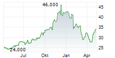 CAPITAL POWER CORPORATION Chart 1 Jahr