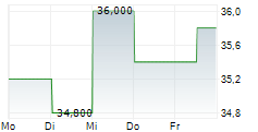 CAPITAL POWER CORPORATION 5-Tage-Chart