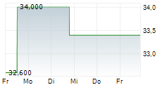 CAPITAL POWER CORPORATION 5-Tage-Chart