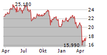 CAPITAL SOUTHWEST CORPORATION Chart 1 Jahr