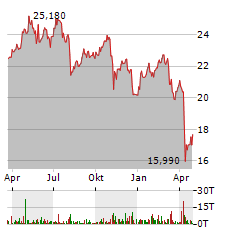 CAPITAL SOUTHWEST Aktie Chart 1 Jahr