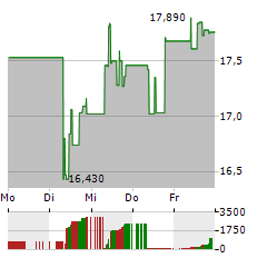 CAPITAL SOUTHWEST Aktie 5-Tage-Chart