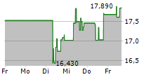 CAPITAL SOUTHWEST CORPORATION 5-Tage-Chart