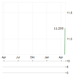 CAPITAL TANKERS Aktie Chart 1 Jahr