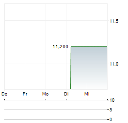 CAPITAL TANKERS Aktie 5-Tage-Chart
