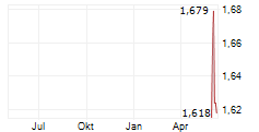 CAPITALAND ASCENDAS REIT Chart 1 Jahr