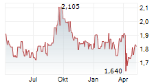 CAPITALAND ASCENDAS REIT Chart 1 Jahr