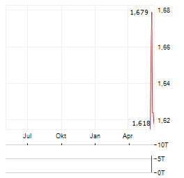 CAPITALAND ASCENDAS REIT Aktie Chart 1 Jahr
