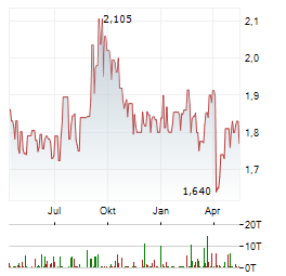 CAPITALAND ASCENDAS REIT Aktie Chart 1 Jahr