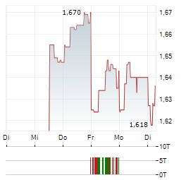 CAPITALAND ASCENDAS REIT Aktie 5-Tage-Chart