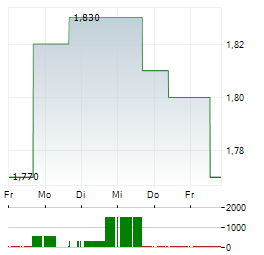 CAPITALAND ASCENDAS REIT Aktie 5-Tage-Chart