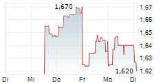 CAPITALAND ASCENDAS REIT 5-Tage-Chart