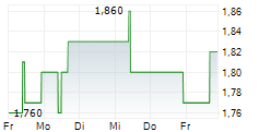 CAPITALAND ASCENDAS REIT 5-Tage-Chart