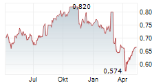 CAPITALAND INDIA TRUST Chart 1 Jahr