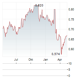 CAPITALAND INDIA TRUST Aktie Chart 1 Jahr