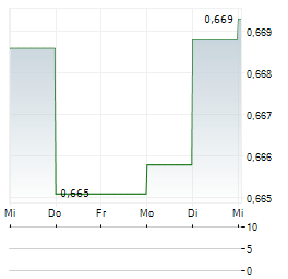 CAPITALAND INDIA TRUST Aktie 5-Tage-Chart