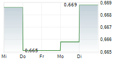 CAPITALAND INDIA TRUST 5-Tage-Chart