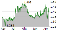 CAPITALAND INTEGRATED COMMERCIAL TRUST Chart 1 Jahr