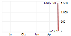 CAPITALAND INTEGRATED COMMERCIAL TRUST Chart 1 Jahr