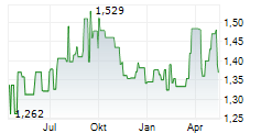 CAPITALAND INTEGRATED COMMERCIAL TRUST Chart 1 Jahr