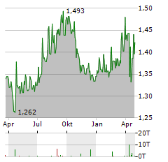 CAPITALAND INTEGRATED COMMERCIAL TRUST Aktie Chart 1 Jahr