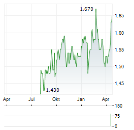 CAPITALAND INTEGRATED COMMERCIAL TRUST Jahres Chart