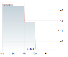 CAPITALAND INTEGRATED COMMERCIAL TRUST Chart 1 Jahr