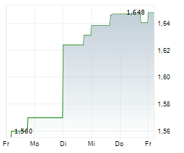 CAPITALAND INTEGRATED COMMERCIAL TRUST Chart 1 Jahr