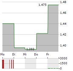 CAPITALAND INTEGRATED COMMERCIAL TRUST Aktie 5-Tage-Chart