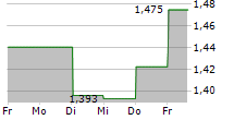 CAPITALAND INTEGRATED COMMERCIAL TRUST 5-Tage-Chart