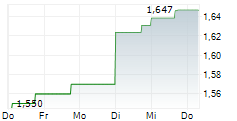CAPITALAND INTEGRATED COMMERCIAL TRUST 5-Tage-Chart