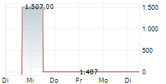 CAPITALAND INTEGRATED COMMERCIAL TRUST 5-Tage-Chart