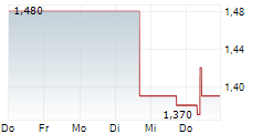 CAPITALAND INTEGRATED COMMERCIAL TRUST 5-Tage-Chart