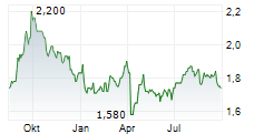 CAPITALAND INVESTMENT LIMITED Chart 1 Jahr