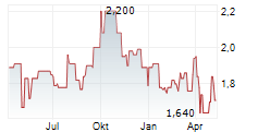 CAPITALAND INVESTMENT LIMITED Chart 1 Jahr