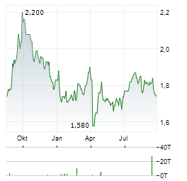 CAPITALAND INVESTMENT Aktie Chart 1 Jahr