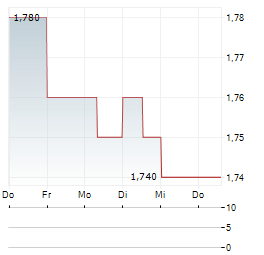 CAPITALAND INVESTMENT Aktie 5-Tage-Chart