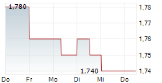 CAPITALAND INVESTMENT LIMITED 5-Tage-Chart