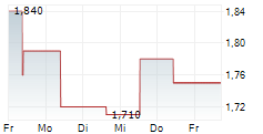 CAPITALAND INVESTMENT LIMITED 5-Tage-Chart