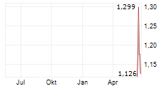 CAPITAN SILVER CORP Chart 1 Jahr CAPITAN SILVER CORP Chart 1 Jahr