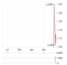 CAPITAN SILVER Aktie Chart 1 Jahr