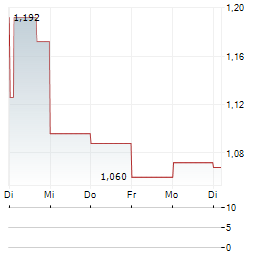 CAPITAN SILVER Aktie 5-Tage-Chart