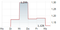 CAPITAN SILVER CORP 5-Tage-Chart CAPITAN SILVER CORP 5-Tage-Chart