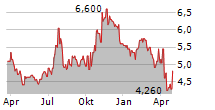 CAPITOL FEDERAL FINANCIAL INC Chart 1 Jahr