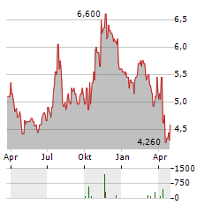 CAPITOL FEDERAL FINANCIAL Aktie Chart 1 Jahr